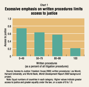 Chart: Excessive emphasis on written procedures limits access to justice