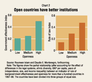 Chart: Open countries have better institutions