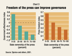 Chart: Freedom of the press can improve governance