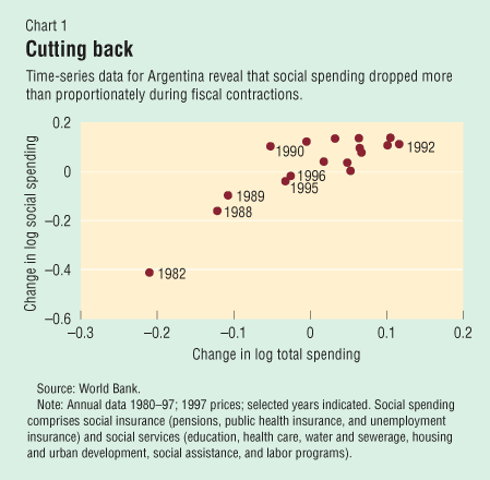 Chart 1: Pro-poor spending boost