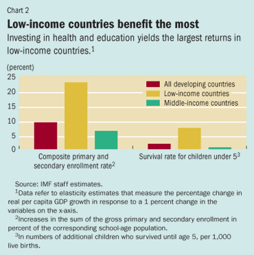Chart 2: Low-income countries benefit the most