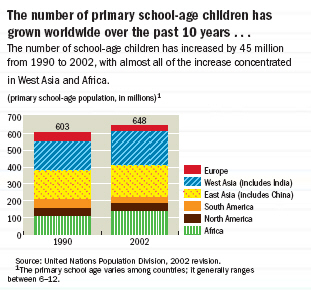 The number of primary school-age children has grown worldwide over the past 10 years...