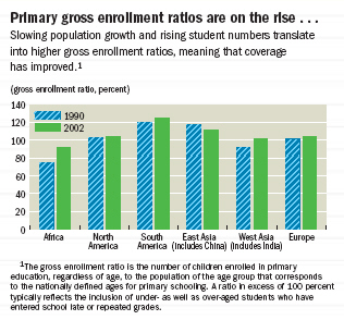 Primary gross enrollment ratios are on the rise...