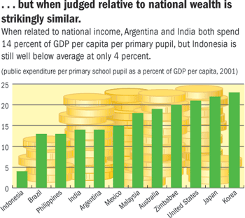 ...but when judged relative to national wealth is strikingly similar.