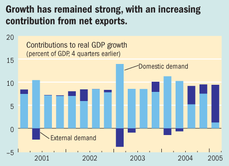 Growth has remained strong, with an increasing contribution from net exports.