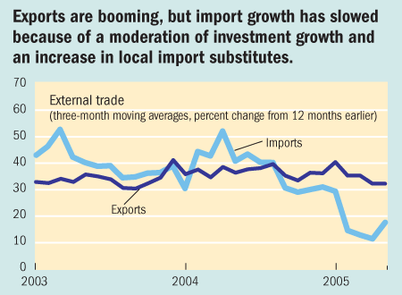 Exports are booming, but import growth has slowed because of a moderation of investment growth and an increase in local import substitutes.