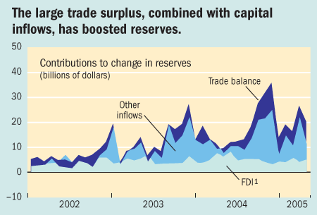 The large trade surplus, combined with capital inflows, has boosted reserves.