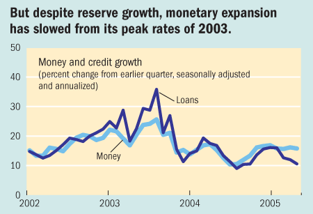 But despite reserve growth, monetary expansion has slowed from its peak rates of 2003.