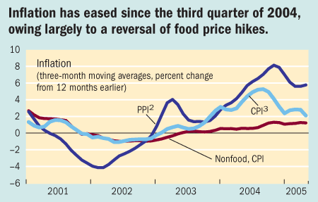 Inflation has eased since the third quarter of 2004, owing largely to a reversal of food price hikes.