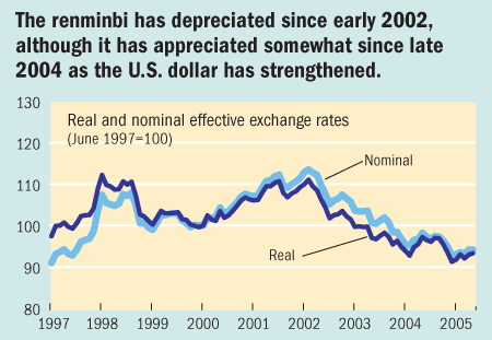 The renminbi has depreciated since early 2002, although it has appreciated somewhat since late 2004 as the U.S. dollar has strengthened.