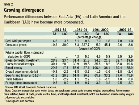 Table 2. Growing divergence