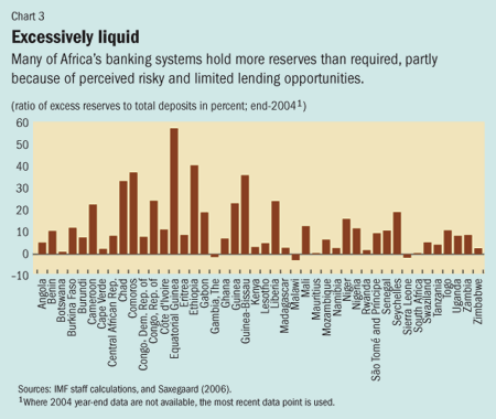 Chart 3. Excessively liquid