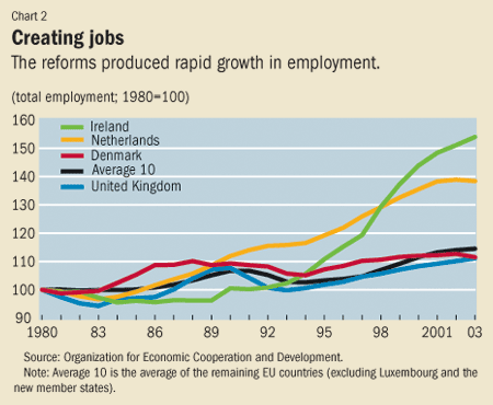 Chart 2. Creating jobs