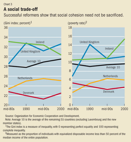 Chart 3. A social trade-off