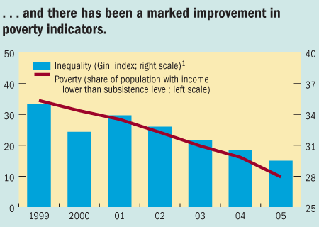 ... and there has been a marked improvement in poverty indicators.