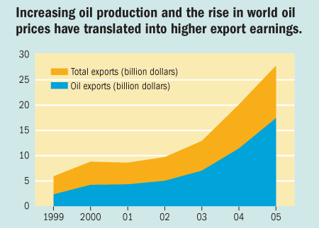 Increasing oil production and the rise oin world oil prices have translated into higher export earnings.