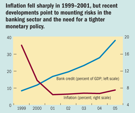 Inflation fell sharply in 1999-2001, but recent developments point to mounting risks in the banking sector and the need for a tighter monetary policy.