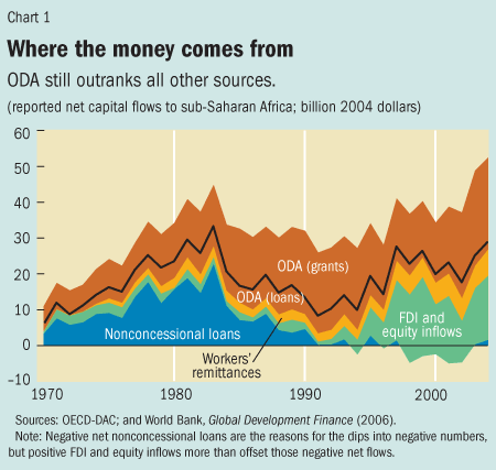 Chart 1. Where the money comes from