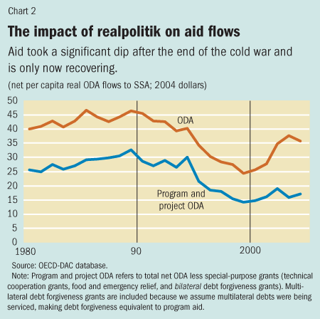 Chart 2. The impact of realpolitik on aid flows