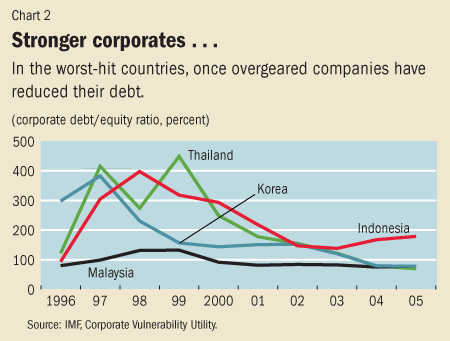 Chart 2. Stronger corporates...