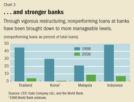 Chart 3. ...and stronger banks