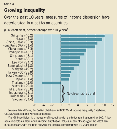 Chart 4. Growing inequality