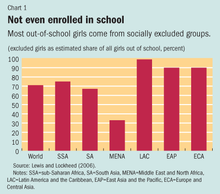 school girls chart getting 2007 enrolled educational problem into development finance