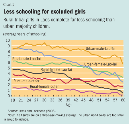 Chart 2. Less schooling for excluded girls