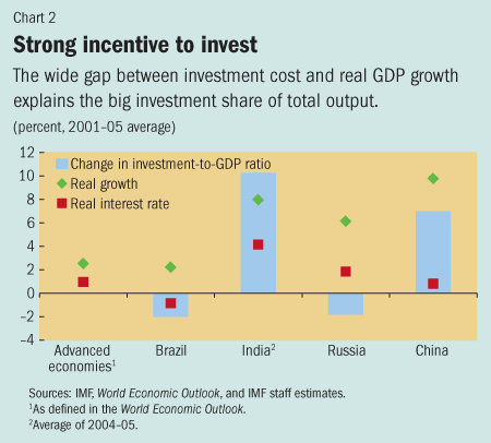 Chart 2. Strong incentive to invest