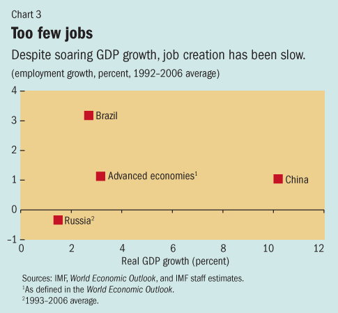 Chart 3. Too few jobs