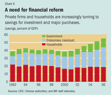 Chart 4. A need for financial reform