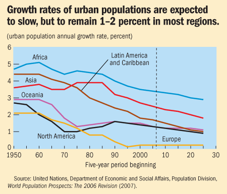 Growth rates of urban populations are epxected to slow, but to remain 1-2 percent in most regions.