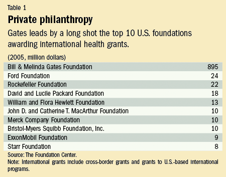 Table 1. Private philanthropy
