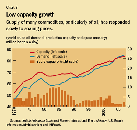 Low capacity growth