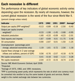 Chart 3: Each recession is different