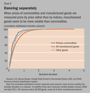 chart2: Dancing Separately