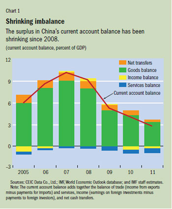 Chart 1. Shrinking imbalance