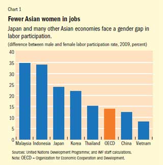 Chart 1. Fewer Asian women in jobs