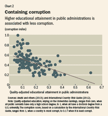 Chart 2. Containing corruption
