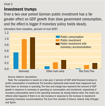 Chart 2. Investment trumps