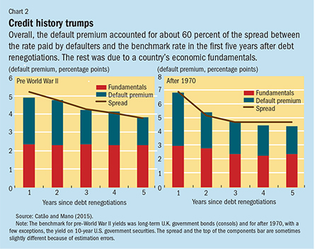 Chart 2. Credit history trumps