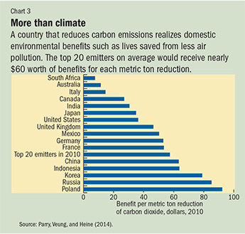 Chart 3. More than climate