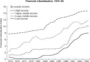 Figure: Financial Liberalization, 1973-95, By country income