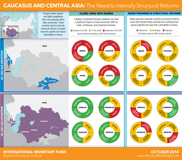 Caucasus and Central Asia: the Need to Intensify Structural Reforms