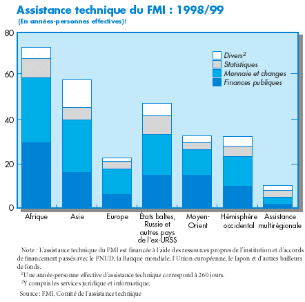 Assistance
technique du FMI : 1998/99