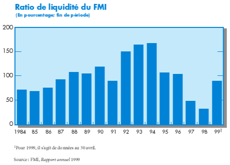 Ratio de liquidite du FMI