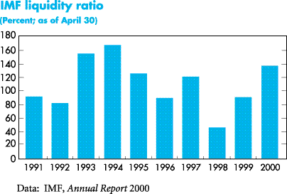 Chart: IMF liquidity ratio