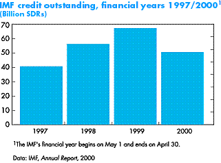 Chart: IMF credit outstanding, financial years 1997/2000