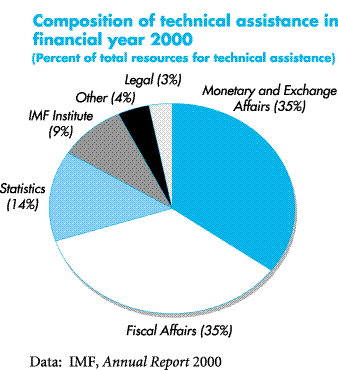 Chart: Composition of technical assistance in financial year 2000