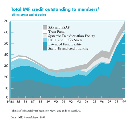 Chart: Total IMF credit outstanding to members